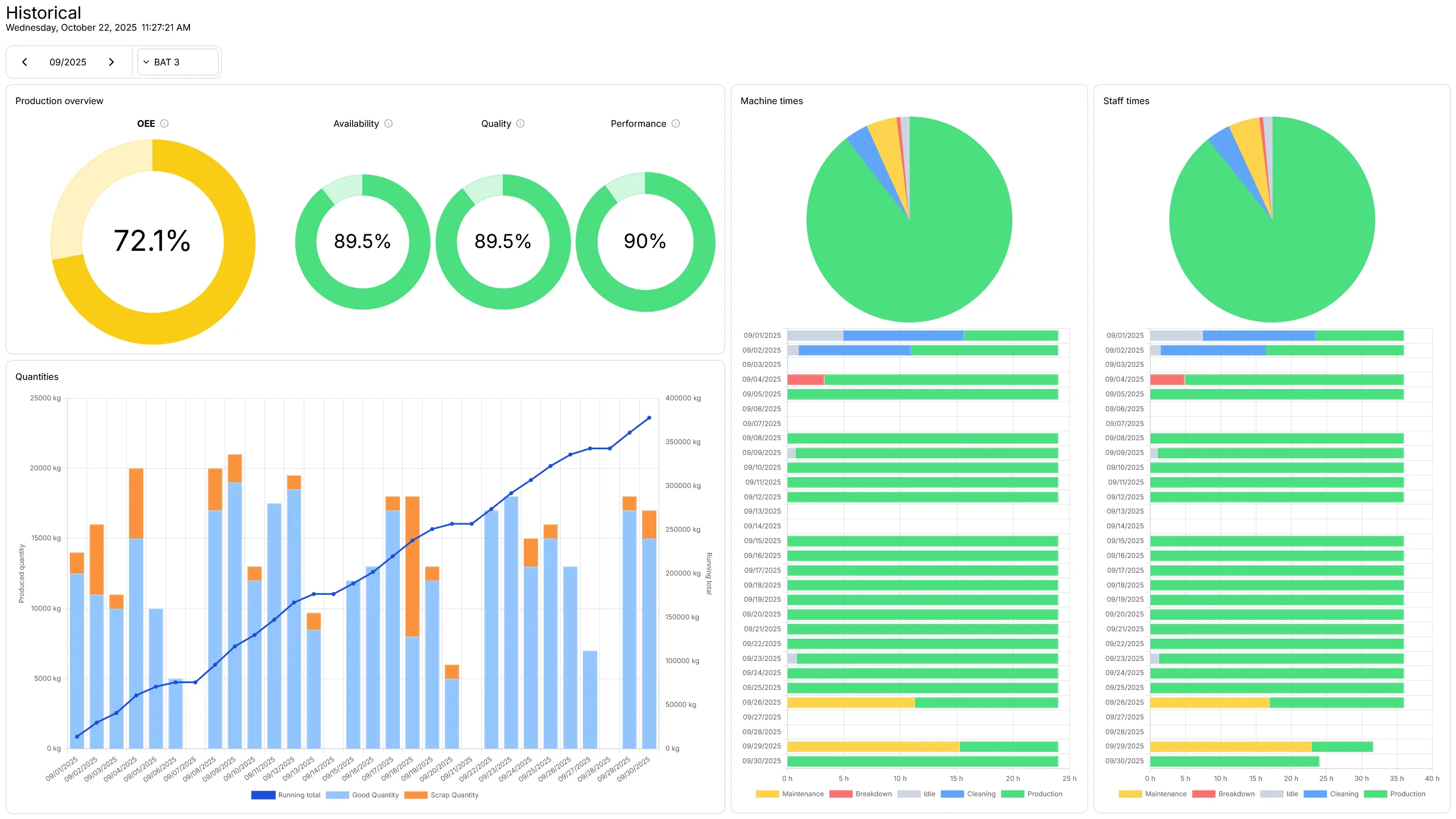 Darstellung der KPI's OEE, Verfügbarkeit, Qualität und Leistung