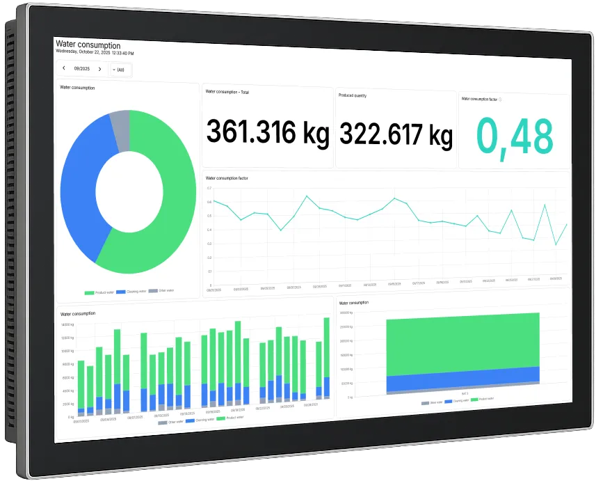 Darstellung der Dashboard auf einem Touchpanel