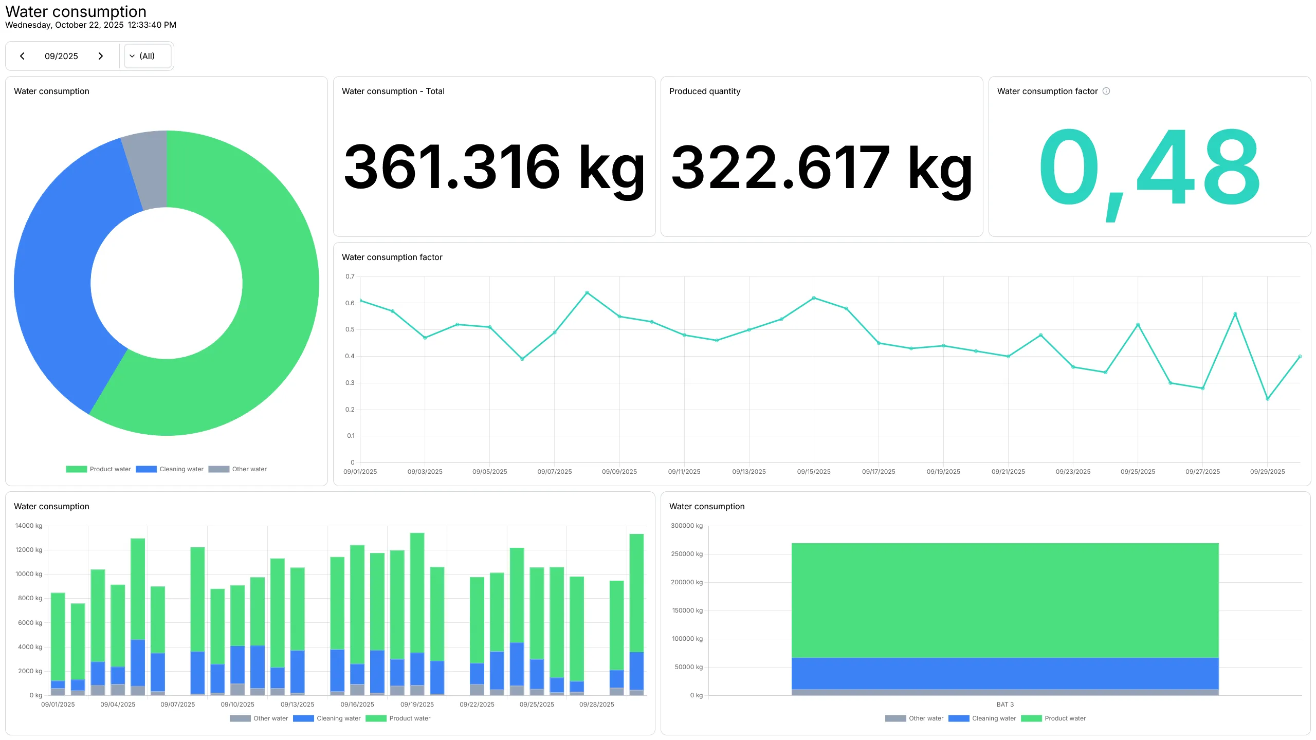 Darstellung verschiedener Diagramme zum Wasserverbrauch